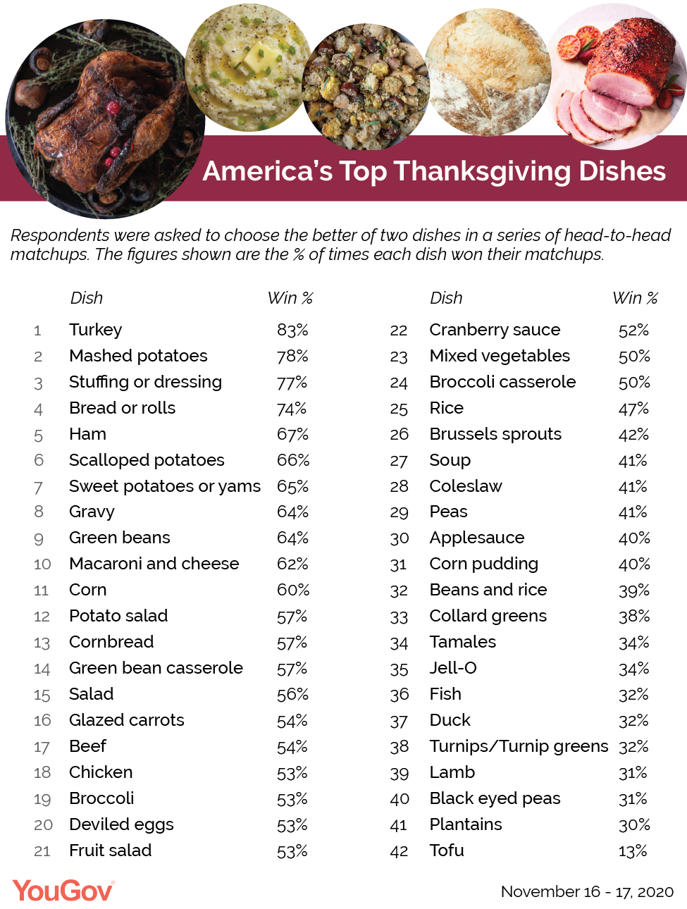 Common Thanksgiving Dishes List Your Favorite Popular Thanksgiving Side Dishes Southern Common Thanksgiving Dishes List Your Favorite Popular Thanksgiving Side Dishes Southern