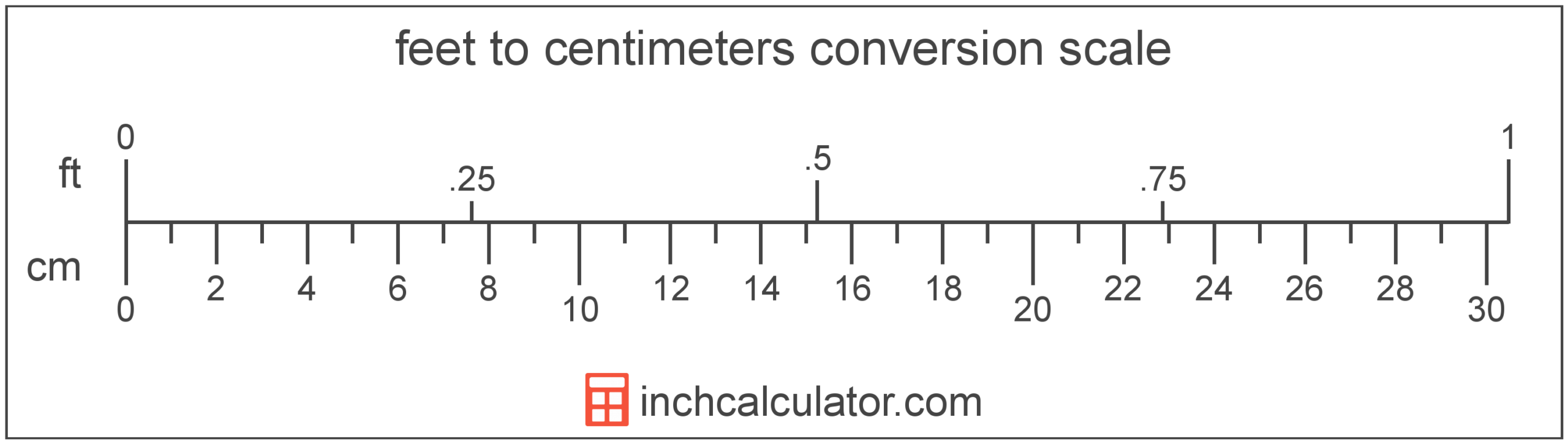 Ruler Feet Inches In Cms Inches Foot In M To Cm Inch In Mm Ruler One